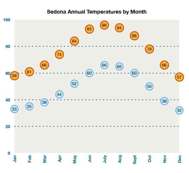 Chart of yearlong average annual temperatures by month in Sedona, Arizona 