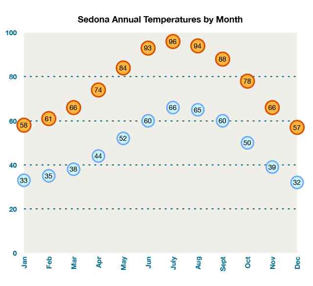 sedonatemps.jpg Chart of yearlong average annual temperatures by month in Sedona, Arizona